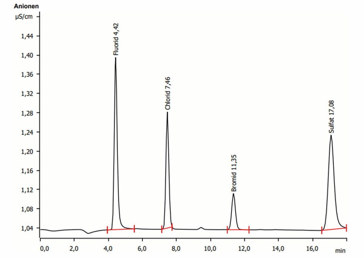 CIC-Chromatogramm der AOF-Analyse
