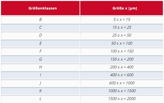 Codierung für Partikelgrößenklassen beim Component Cleanliness Code (CCC)